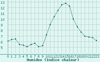 Courbe de l'humidex pour Avord (18)