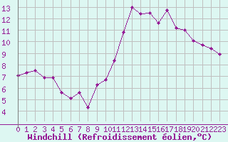 Courbe du refroidissement olien pour Le Vigan (30)