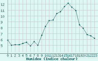 Courbe de l'humidex pour Saint-Brieuc (22)