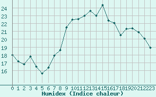 Courbe de l'humidex pour Izegem (Be)