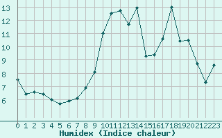 Courbe de l'humidex pour Belfort-Dorans (90)