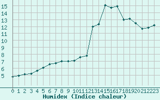 Courbe de l'humidex pour Voiron (38)