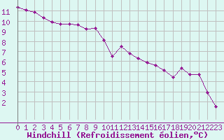 Courbe du refroidissement olien pour Recoubeau (26)