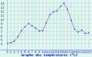 Courbe de tempratures pour Chailles (41)