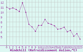 Courbe du refroidissement olien pour Cap Corse (2B)