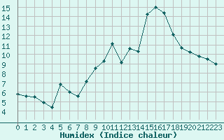 Courbe de l'humidex pour Guret Saint-Laurent (23)