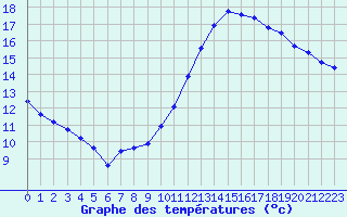 Courbe de tempratures pour Sainte-Genevive-des-Bois (91)