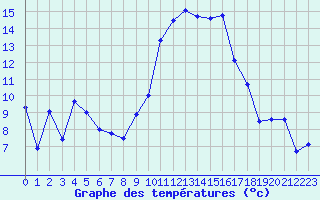 Courbe de tempratures pour Montpellier (34)