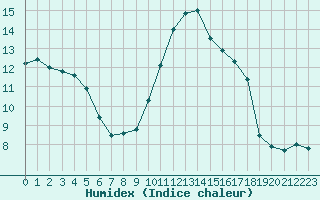 Courbe de l'humidex pour Guret Saint-Laurent (23)