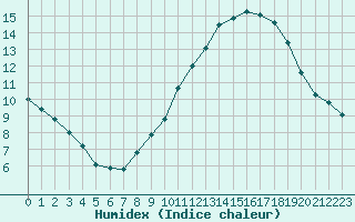 Courbe de l'humidex pour Nmes - Garons (30)