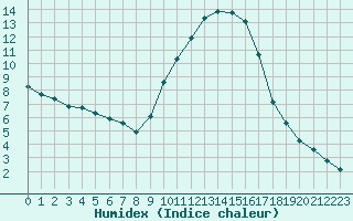 Courbe de l'humidex pour Narbonne-Ouest (11)