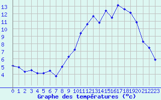 Courbe de tempratures pour Boulaide (Lux)