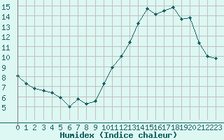 Courbe de l'humidex pour Renwez (08)