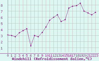 Courbe du refroidissement olien pour Saint-Brieuc (22)