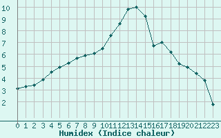 Courbe de l'humidex pour Romorantin (41)