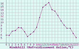 Courbe du refroidissement olien pour Cannes (06)