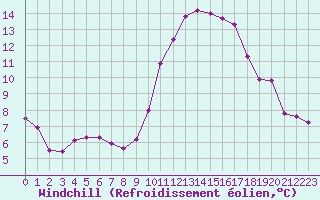 Courbe du refroidissement olien pour Roujan (34)
