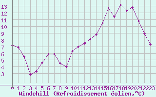 Courbe du refroidissement olien pour Cabestany (66)