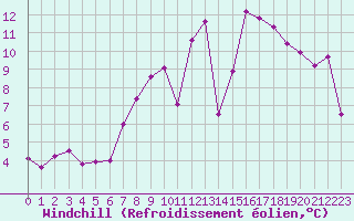 Courbe du refroidissement olien pour Gap-Sud (05)