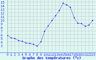 Courbe de tempratures pour Haegen (67)