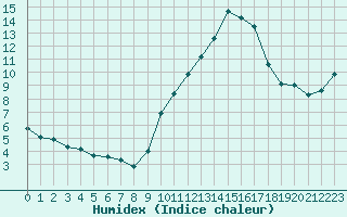 Courbe de l'humidex pour Haegen (67)