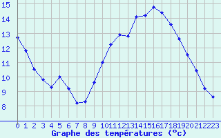 Courbe de tempratures pour Douzens (11)