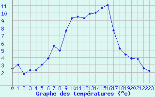 Courbe de tempratures pour Canigou - Nivose (66)