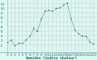 Courbe de l'humidex pour Canigou - Nivose (66)