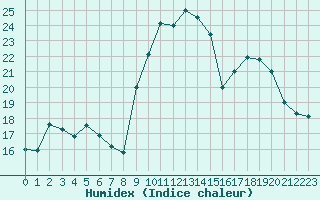 Courbe de l'humidex pour Auxerre-Perrigny (89)