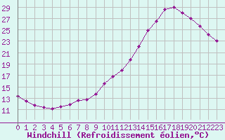 Courbe du refroidissement olien pour Variscourt (02)