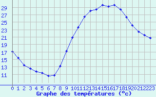 Courbe de tempratures pour Mont-de-Marsan (40)