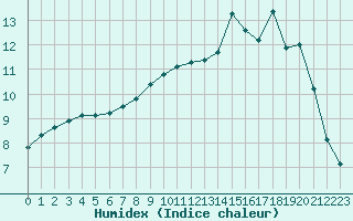 Courbe de l'humidex pour Saint-Martin-du-Bec (76)