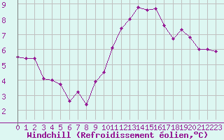 Courbe du refroidissement olien pour Ciudad Real (Esp)