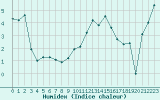 Courbe de l'humidex pour Laqueuille (63)