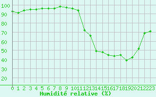 Courbe de l'humidit relative pour Bergerac (24)