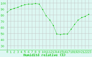 Courbe de l'humidit relative pour Chartres (28)