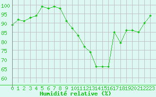 Courbe de l'humidit relative pour Tour-en-Sologne (41)