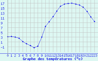 Courbe de tempratures pour Remich (Lu)