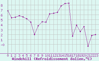 Courbe du refroidissement olien pour Guret Saint-Laurent (23)