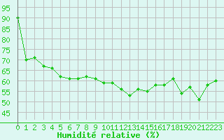 Courbe de l'humidit relative pour Albi (81)