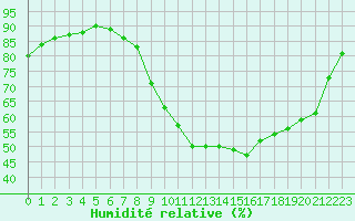 Courbe de l'humidit relative pour Baye (51)