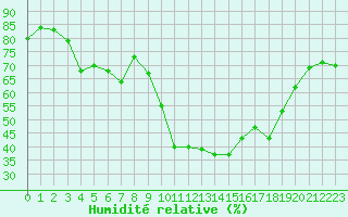 Courbe de l'humidit relative pour Montpellier (34)