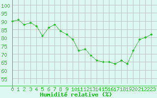 Courbe de l'humidit relative pour Vanclans (25)