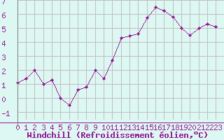 Courbe du refroidissement olien pour Asnelles (14)