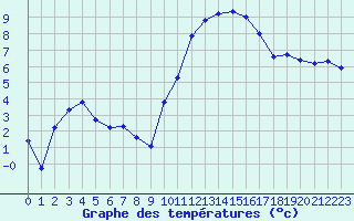 Courbe de tempratures pour Le Vigan (30)