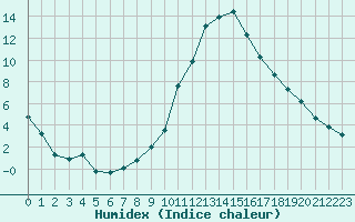 Courbe de l'humidex pour Saint-Maximin-la-Sainte-Baume (83)