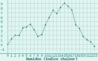 Courbe de l'humidex pour Eygliers (05)