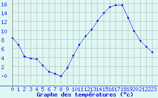 Courbe de tempratures pour La Poblachuela (Esp)