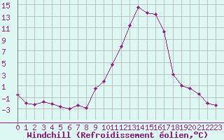 Courbe du refroidissement olien pour Brigueuil (16)
