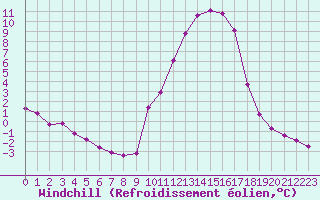 Courbe du refroidissement olien pour Lhospitalet (46)